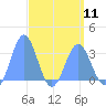 Taongi Atoll tide chart for Thursday, April 11, 2024