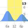Taongi Atoll tide chart for Saturday, April 13, 2024