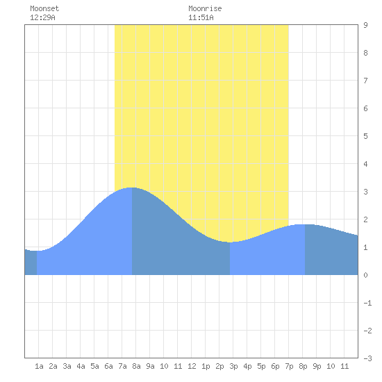 Taongi Atoll tide chart for Monday, April 15, 2024