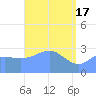 Taongi Atoll tide chart for Wednesday, April 17, 2024