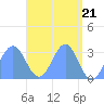 Taongi Atoll tide chart for Sunday, April 21, 2024