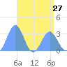 Taongi Atoll tide chart for Saturday, April 27, 2024