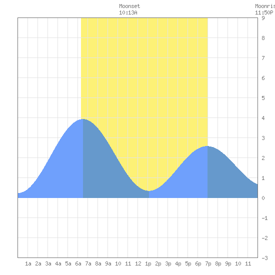Taongi Atoll tide chart for Monday, April 29, 2024