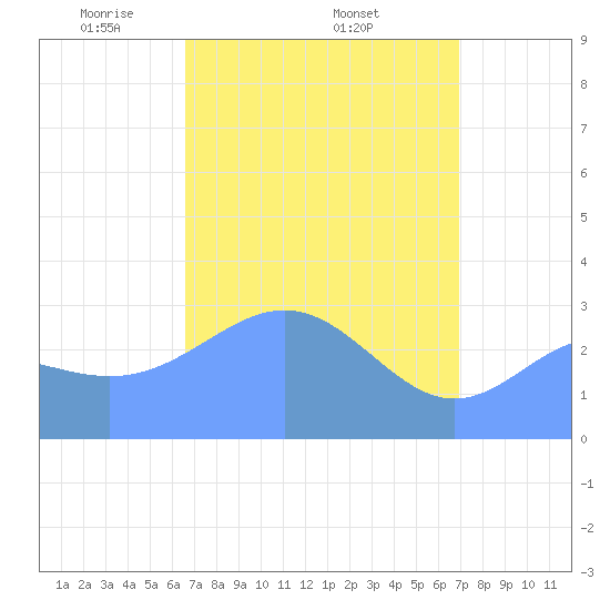 Taongi Atoll tide chart for Wednesday, April 3, 2024