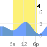 Taongi Atoll tide chart for Thursday, April 4, 2024