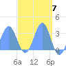 Taongi Atoll tide chart for Sunday, April 7, 2024