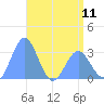 Taongi Atoll tide chart for Saturday, May 11, 2024