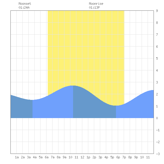 Taongi Atoll tide chart for Thursday, May 16, 2024