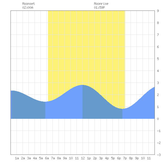 Taongi Atoll tide chart for Friday, May 17, 2024