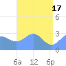 Taongi Atoll tide chart for Friday, May 17, 2024