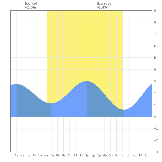 Taongi Atoll tide chart for Saturday, May 18, 2024