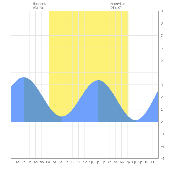 Taongi Atoll tide chart for Monday, May 20, 2024