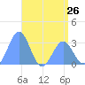 Taongi Atoll tide chart for Sunday, May 26, 2024