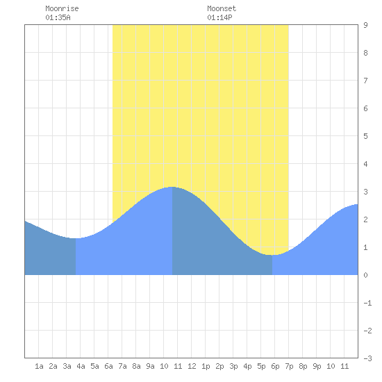 Taongi Atoll tide chart for Thursday, May 2, 2024