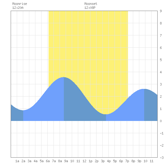 Taongi Atoll tide chart for Thursday, May 30, 2024