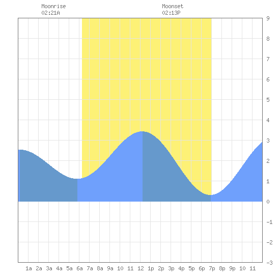 Taongi Atoll tide chart for Friday, May 3, 2024