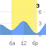 Taongi Atoll tide chart for Friday, May 3, 2024