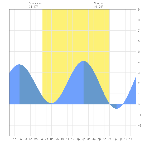 Taongi Atoll tide chart for Sunday, May 5, 2024