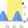 Taongi Atoll tide chart for Monday, May 6, 2024