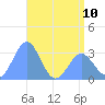 Taongi Atoll tide chart for Monday, June 10, 2024