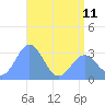 Taongi Atoll tide chart for Tuesday, June 11, 2024