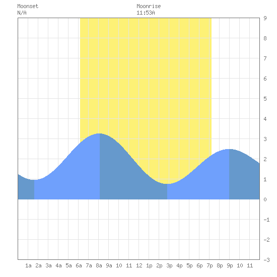 Taongi Atoll tide chart for Thursday, June 13, 2024