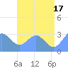 Taongi Atoll tide chart for Monday, June 17, 2024