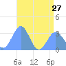Taongi Atoll tide chart for Thursday, June 27, 2024