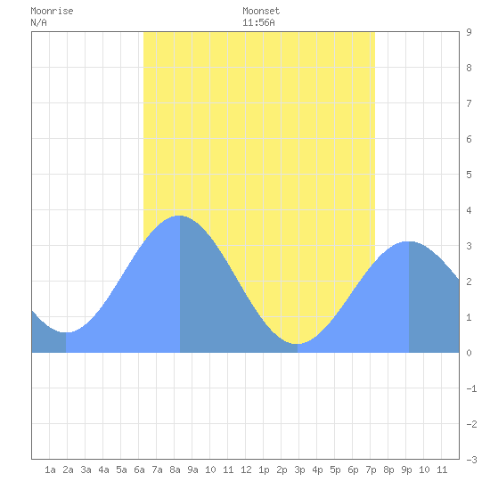 Taongi Atoll tide chart for Friday, June 28, 2024