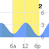 Taongi Atoll tide chart for Sunday, June 2, 2024