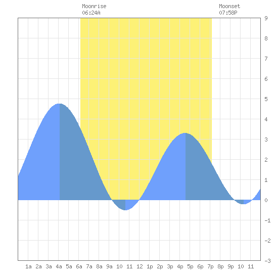 Taongi Atoll tide chart for Friday, June 7, 2024