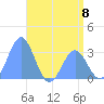 Taongi Atoll tide chart for Saturday, June 8, 2024