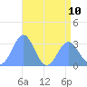 Taongi Atoll tide chart for Wednesday, July 10, 2024