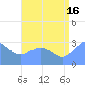 Taongi Atoll tide chart for Tuesday, July 16, 2024
