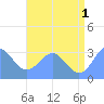 Taongi Atoll tide chart for Monday, July 1, 2024