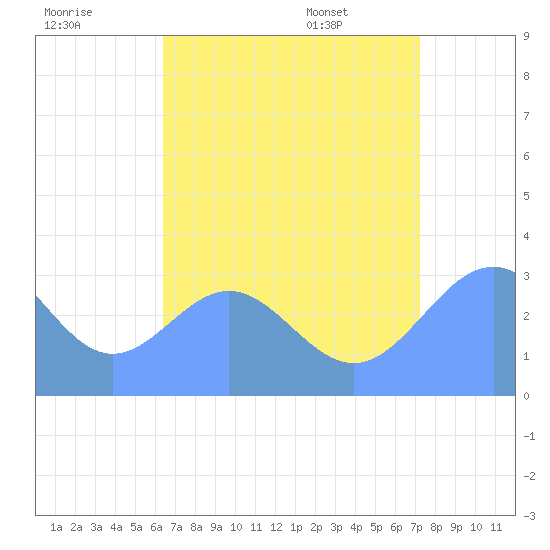 Taongi Atoll tide chart for Monday, July 29, 2024