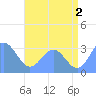 Taongi Atoll tide chart for Tuesday, July 2, 2024