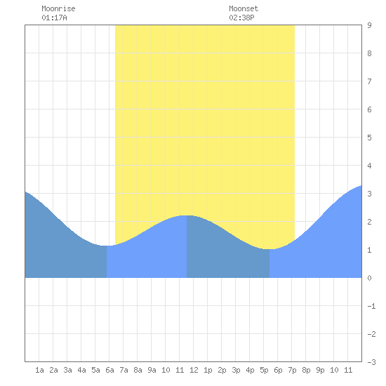 Taongi Atoll tide chart for Tuesday, July 30, 2024
