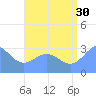 Taongi Atoll tide chart for Tuesday, July 30, 2024