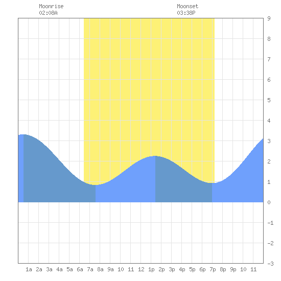 Taongi Atoll tide chart for Wednesday, July 31, 2024