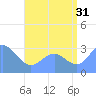 Taongi Atoll tide chart for Wednesday, July 31, 2024