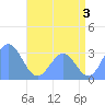 Taongi Atoll tide chart for Wednesday, July 3, 2024