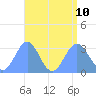 Taongi Atoll tide chart for Saturday, August 10, 2024