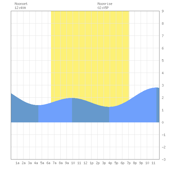 Taongi Atoll tide chart for Wednesday, August 14, 2024