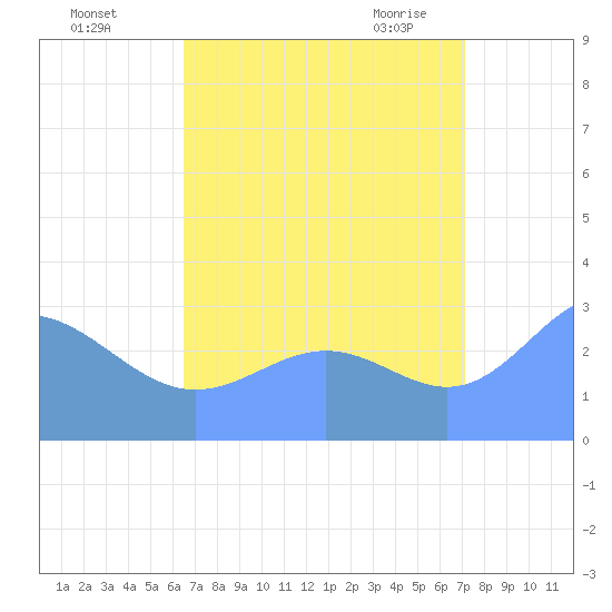 Taongi Atoll tide chart for Thursday, August 15, 2024