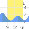 Taongi Atoll tide chart for Thursday, August 1, 2024
