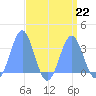 Taongi Atoll tide chart for Thursday, August 22, 2024