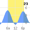 Taongi Atoll tide chart for Friday, August 23, 2024