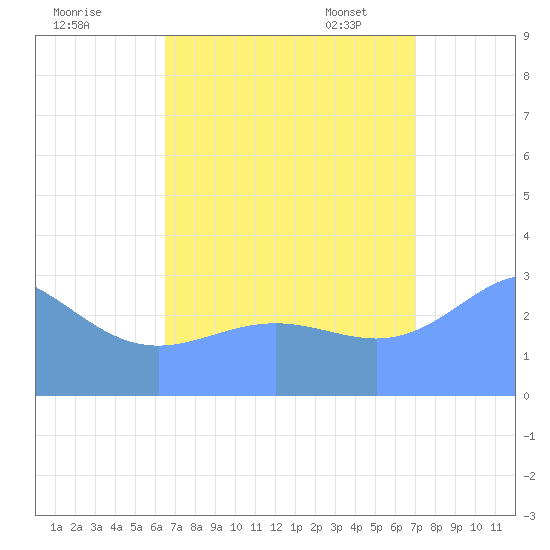 Taongi Atoll tide chart for Wednesday, August 28, 2024