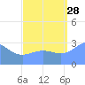 Taongi Atoll tide chart for Wednesday, August 28, 2024